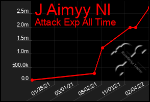 Total Graph of J Aimyy Nl
