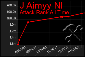 Total Graph of J Aimyy Nl