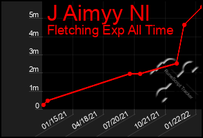 Total Graph of J Aimyy Nl