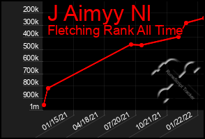 Total Graph of J Aimyy Nl