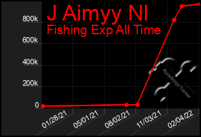 Total Graph of J Aimyy Nl