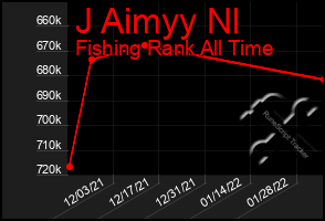 Total Graph of J Aimyy Nl