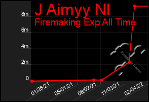 Total Graph of J Aimyy Nl