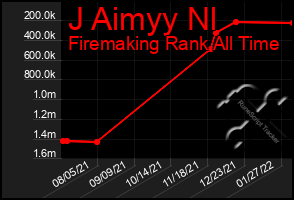Total Graph of J Aimyy Nl