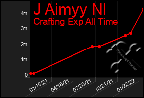 Total Graph of J Aimyy Nl
