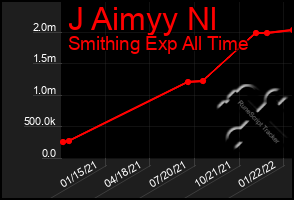Total Graph of J Aimyy Nl