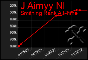 Total Graph of J Aimyy Nl