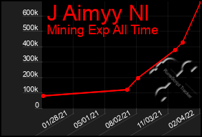 Total Graph of J Aimyy Nl