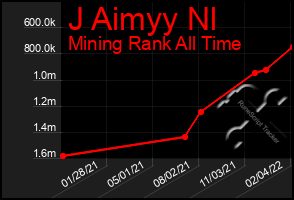 Total Graph of J Aimyy Nl
