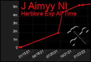 Total Graph of J Aimyy Nl