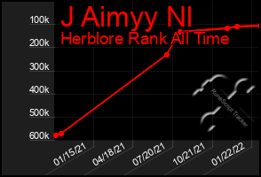 Total Graph of J Aimyy Nl