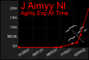Total Graph of J Aimyy Nl