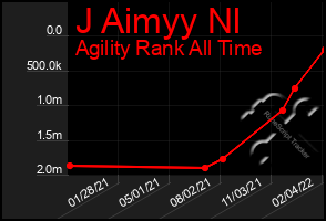 Total Graph of J Aimyy Nl