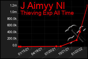Total Graph of J Aimyy Nl