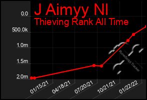 Total Graph of J Aimyy Nl