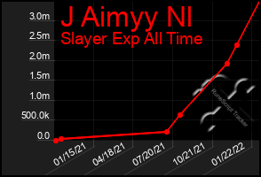 Total Graph of J Aimyy Nl