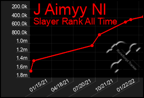 Total Graph of J Aimyy Nl