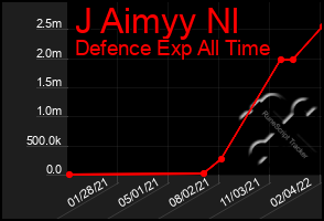 Total Graph of J Aimyy Nl