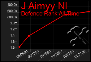 Total Graph of J Aimyy Nl
