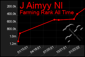 Total Graph of J Aimyy Nl