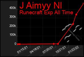 Total Graph of J Aimyy Nl