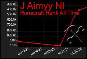 Total Graph of J Aimyy Nl