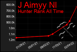 Total Graph of J Aimyy Nl