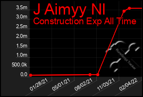 Total Graph of J Aimyy Nl