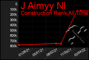 Total Graph of J Aimyy Nl