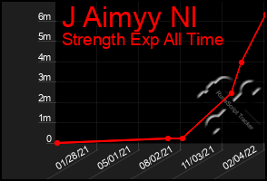 Total Graph of J Aimyy Nl