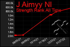 Total Graph of J Aimyy Nl
