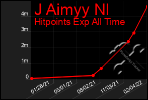 Total Graph of J Aimyy Nl