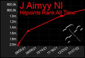 Total Graph of J Aimyy Nl