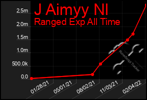 Total Graph of J Aimyy Nl
