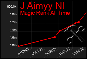 Total Graph of J Aimyy Nl