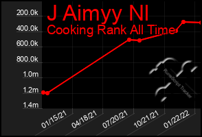 Total Graph of J Aimyy Nl