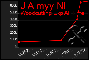 Total Graph of J Aimyy Nl