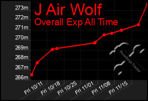 Total Graph of J Air Wolf