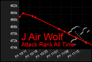 Total Graph of J Air Wolf