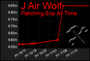 Total Graph of J Air Wolf