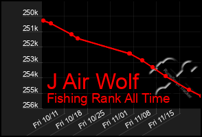 Total Graph of J Air Wolf