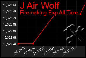 Total Graph of J Air Wolf