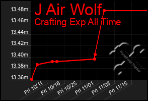 Total Graph of J Air Wolf