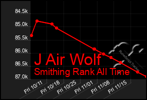 Total Graph of J Air Wolf