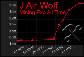 Total Graph of J Air Wolf