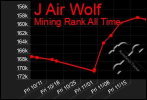 Total Graph of J Air Wolf