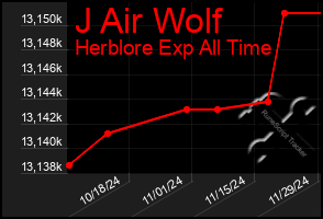 Total Graph of J Air Wolf