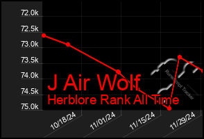 Total Graph of J Air Wolf