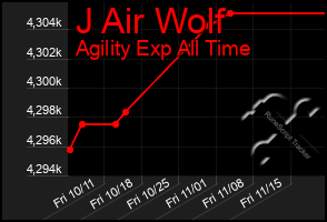 Total Graph of J Air Wolf