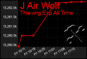 Total Graph of J Air Wolf